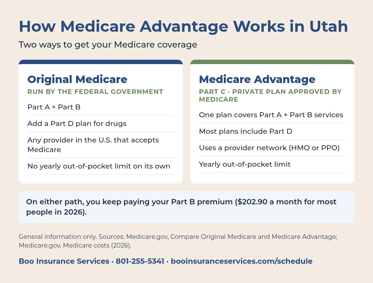 Medicare Advantage plans Utah: how Part C replaces Part A and Part B
