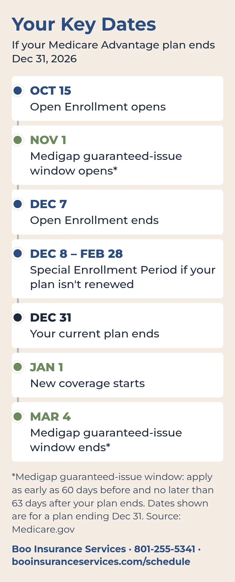 Timeline of key Medicare dates for a Medicare Advantage plan ending Dec 31, 2026: Oct 15 Open Enrollment opens; Nov 1 Medigap guaranteed-issue window opens; Dec 7 Open Enrollment ends; Dec 8 to Feb 28 Special Enrollment Period if your plan isn't renewed; Dec 31 current plan ends; Jan 1 new coverage starts; Mar 4 Medigap guaranteed-issue window ends.