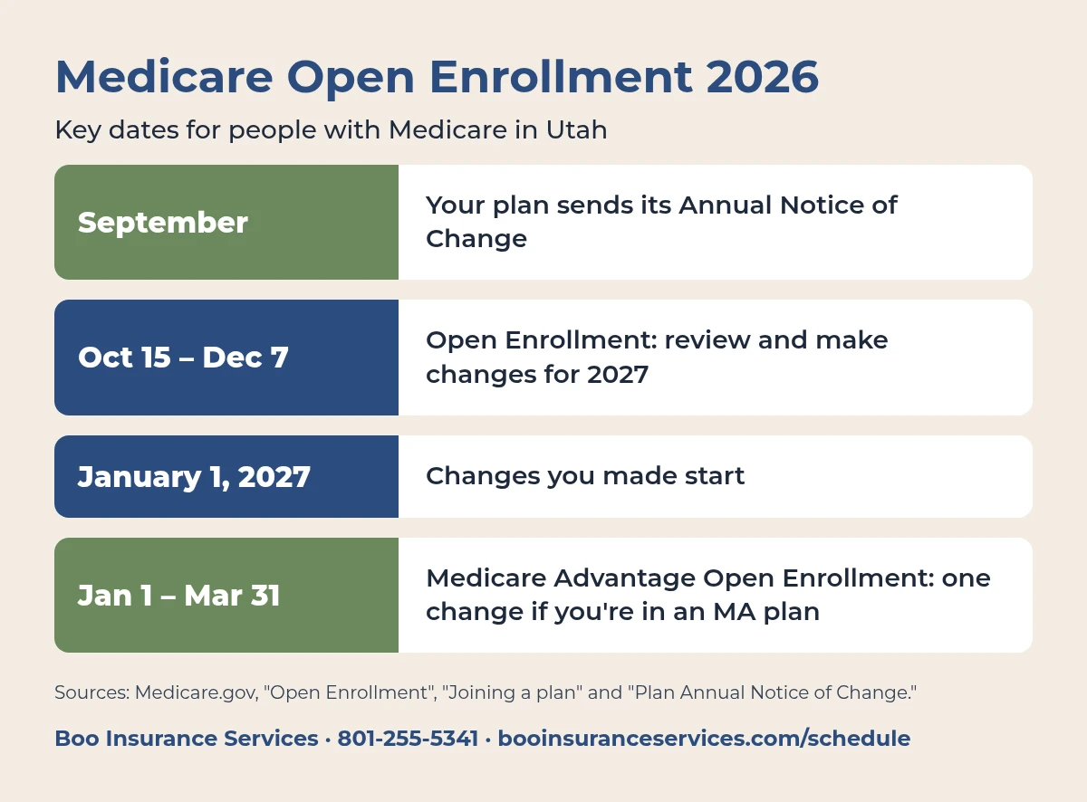 Medicare Open Enrollment Utah timeline: Annual Notice of Change arrives in September, Open Enrollment runs October 15 to December 7, 2026, changes start January 1, 2027, and Medicare Advantage Open Enrollment runs January 1 to March 31.