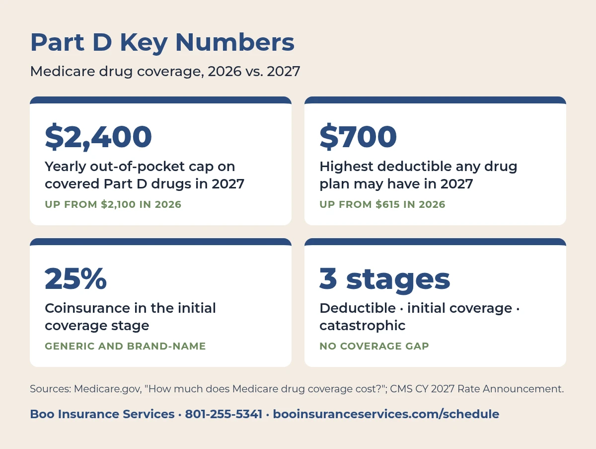 Part D out-of-pocket cap 2027 key numbers: a $2,400 yearly cap on covered drug costs, up from $2,100 in 2026; a $700 highest deductible, up from $615; 25% coinsurance in initial coverage; and three coverage stages.
