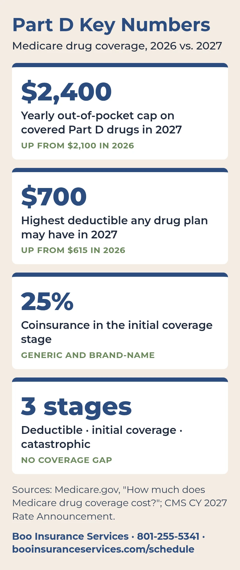 Part D out-of-pocket cap 2027 key numbers: a $2,400 yearly cap on covered drug costs, up from $2,100 in 2026; a $700 highest deductible, up from $615; 25% coinsurance in initial coverage; and three coverage stages.