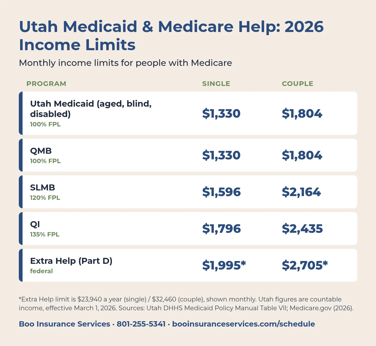 Medicaid income limits Utah 2026 table: Utah Medicaid for aged, blind or disabled and QMB $1,330 a month single and $1,804 couple, SLMB $1,596 and $2,164, QI $1,796 and $2,435, Extra Help $23,940 and $32,460 a year.