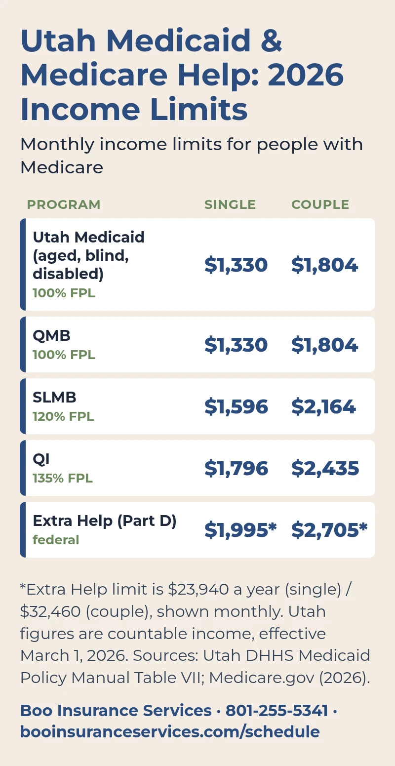 Medicaid income limits Utah 2026 table: Utah Medicaid for aged, blind or disabled and QMB $1,330 a month single and $1,804 couple, SLMB $1,596 and $2,164, QI $1,796 and $2,435, Extra Help $23,940 and $32,460 a year.