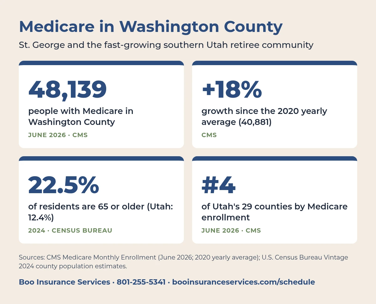 Medicare St. George chart for Washington County: 48,139 people with Medicare in June 2026, up about 18% from the 2020 yearly average, 22.5% of residents 65 or older in 2024 versus 12.4% statewide, fourth-largest Medicare county in Utah.