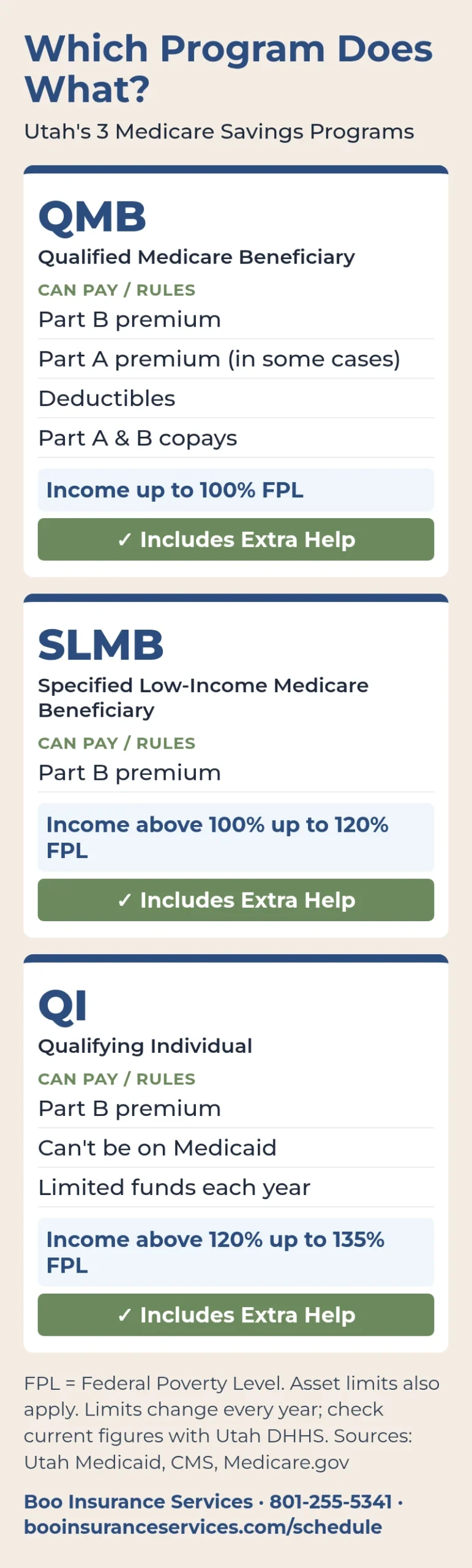 Medicare Savings Program Utah chart comparing QMB, SLMB and QI: QMB can pay the Part B premium, Part A premium in some cases, deductibles and copays for income up to 100% of the Federal Poverty Level; SLMB pays the Part B premium for income above 100% up to 120%; QI pays the Part B premium for income above 120% up to 135%; all three include Extra Help.