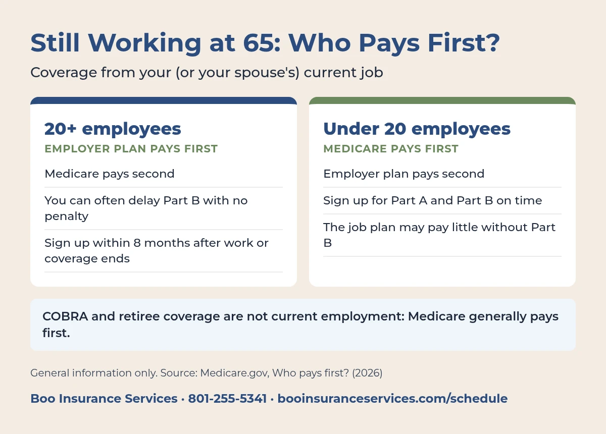 Still working at 65: with 20 or more employees the employer plan pays first and Medicare second; with fewer than 20, Medicare pays first. COBRA and retiree coverage are not current employment.