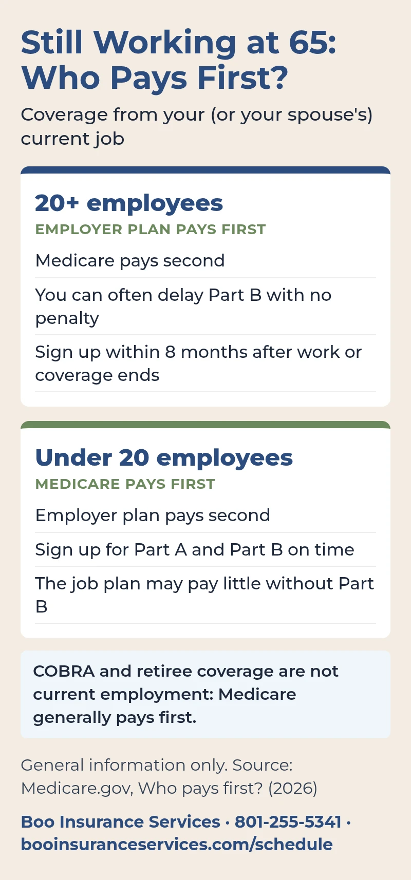 Still working at 65: with 20 or more employees the employer plan pays first and Medicare second; with fewer than 20, Medicare pays first. COBRA and retiree coverage are not current employment.