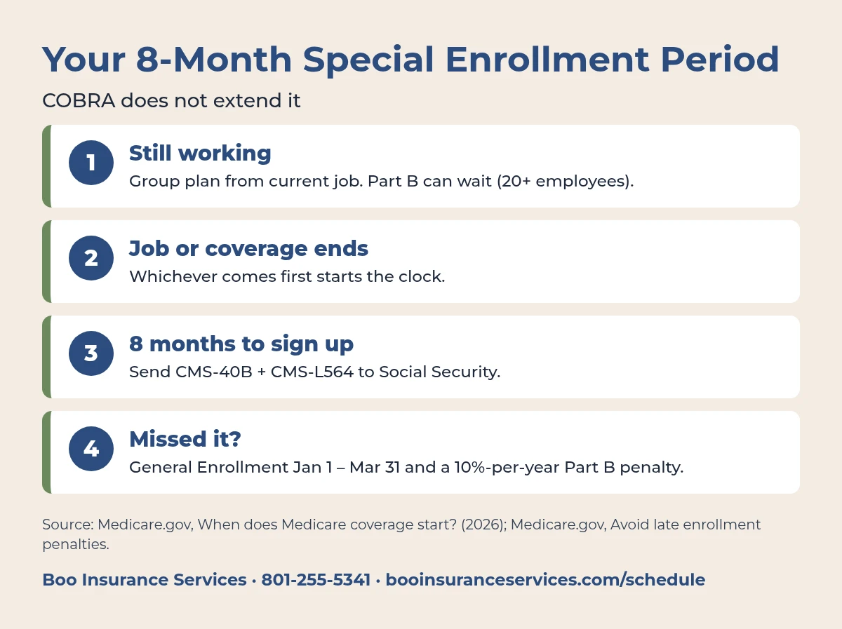 Four steps of the Medicare Special Enrollment Period: still working, job or coverage ends, 8 months to sign up with CMS-40B and CMS-L564, or General Enrollment and a Part B penalty if missed.