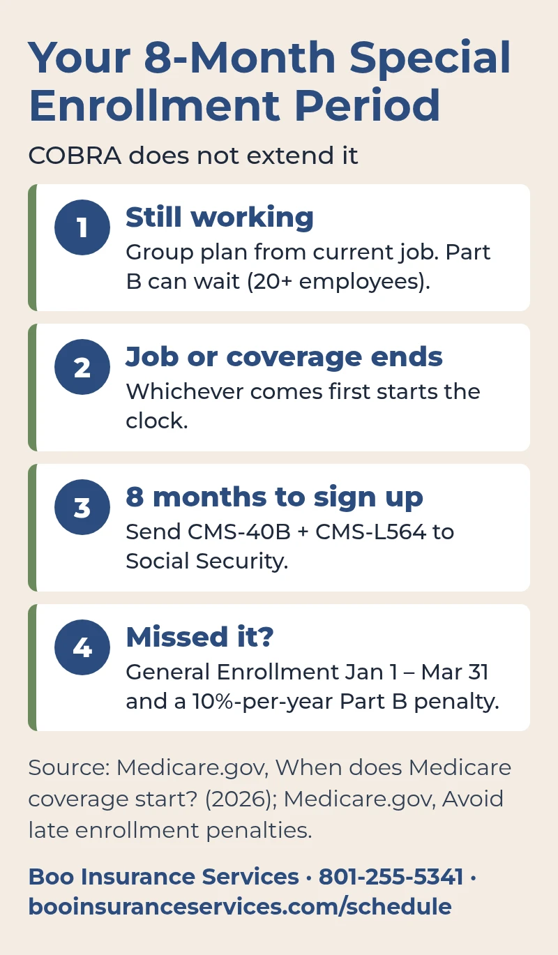 Four steps of the Medicare Special Enrollment Period: still working, job or coverage ends, 8 months to sign up with CMS-40B and CMS-L564, or General Enrollment and a Part B penalty if missed.