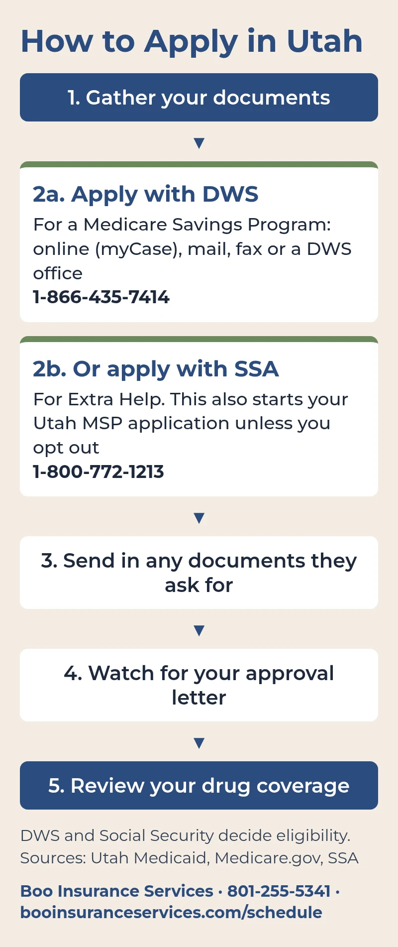 Flowchart of how to apply for help with Medicare costs in Utah: gather documents; apply with DWS for a Medicare Savings Program or with Social Security for Extra Help; send in any requested documents; watch for your approval letter; review your drug coverage.