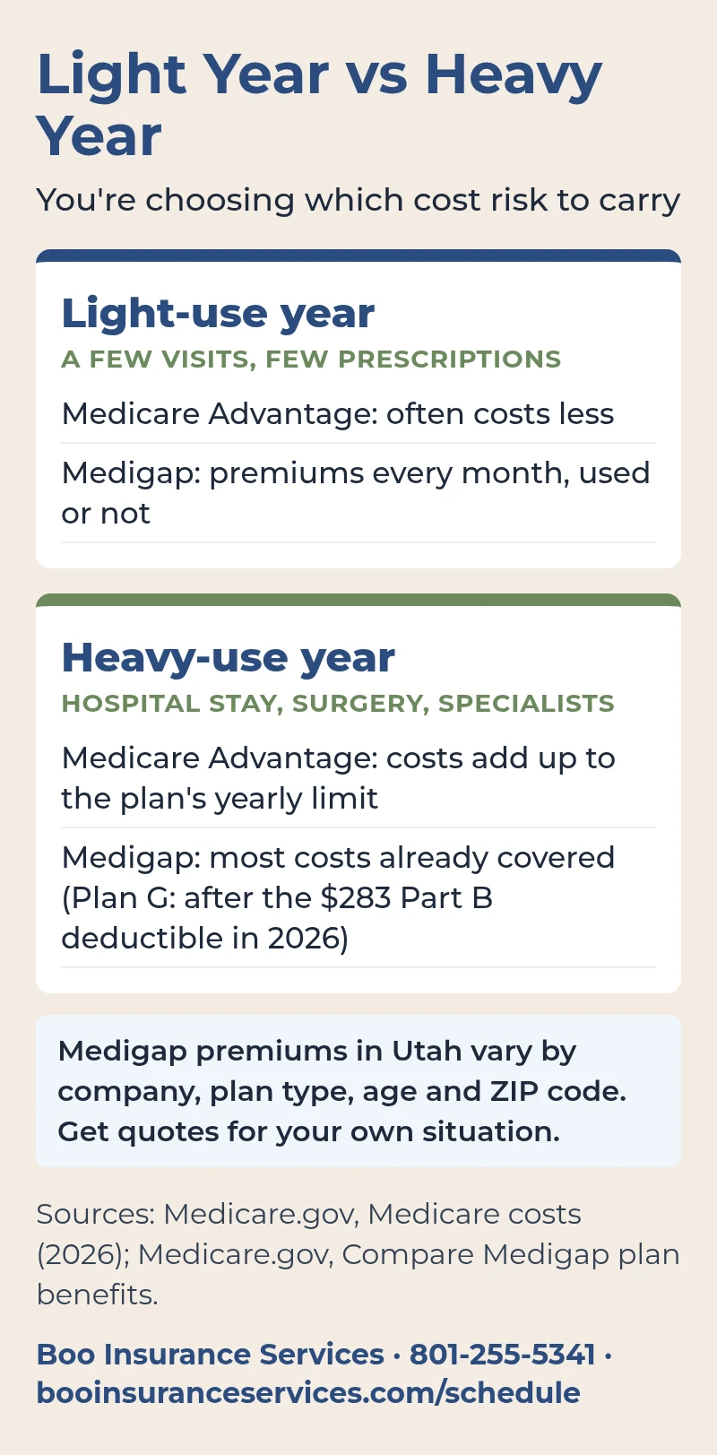 Medicare Advantage vs Medicare Supplement costs in a light year and a heavy year