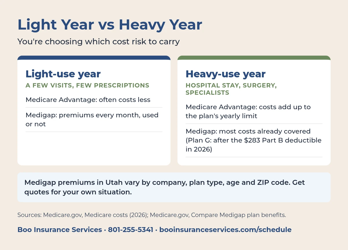 Medicare Advantage vs Medicare Supplement costs in a light year and a heavy year