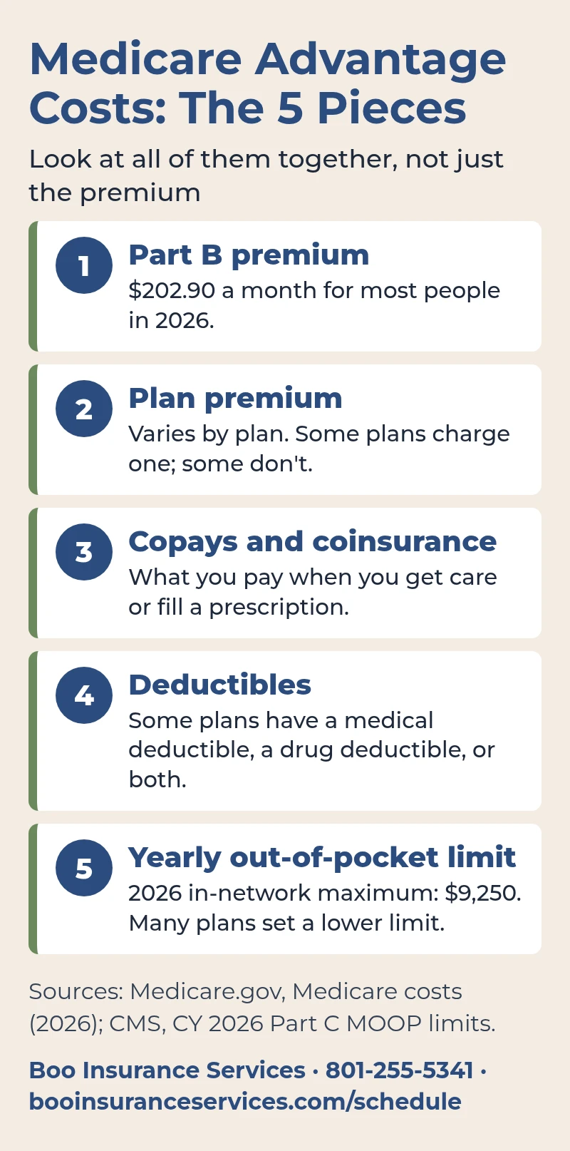 Medicare Advantage plans Utah costs: Part B premium, copays and the 2026 out-of-pocket limit