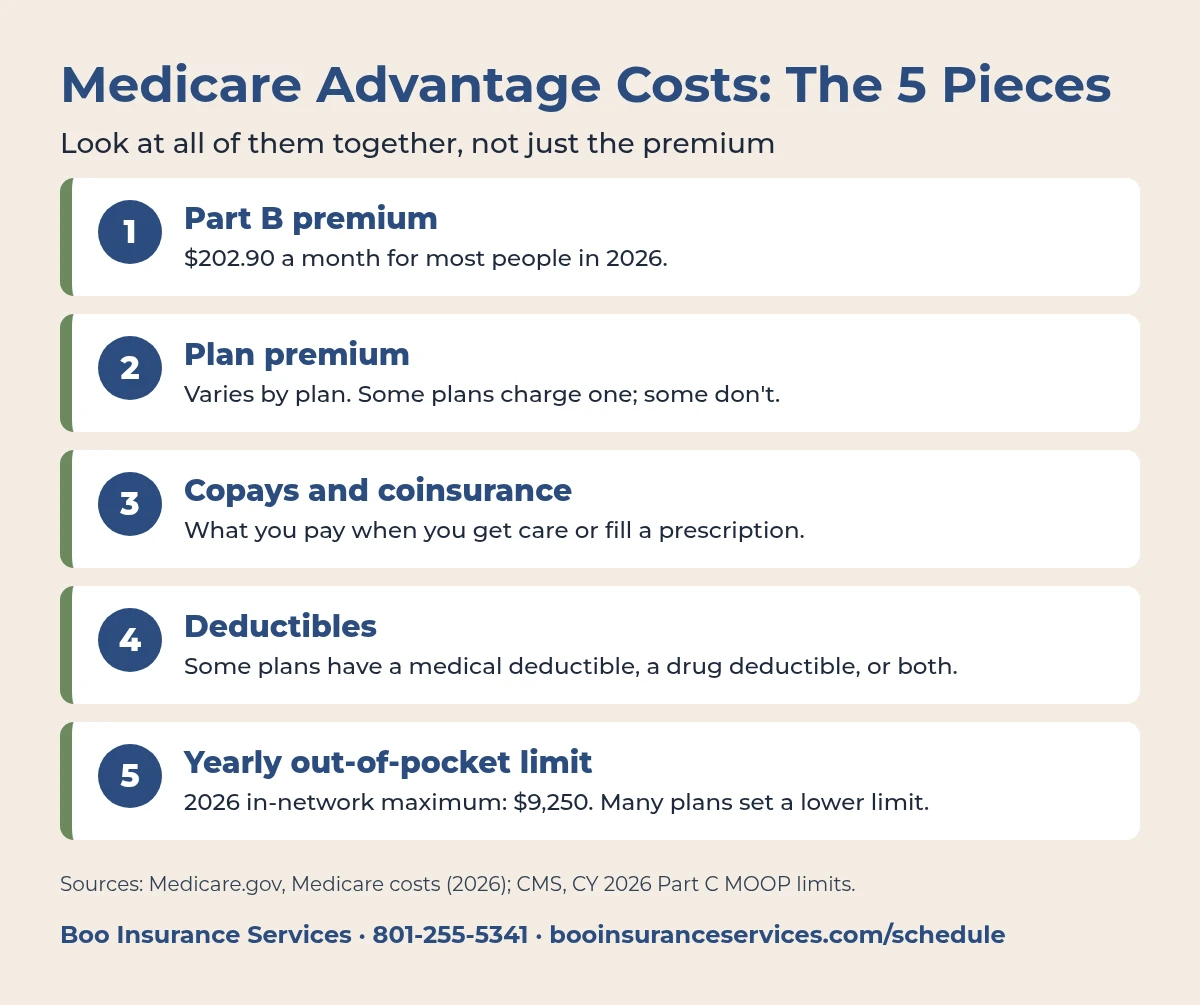 Medicare Advantage plans Utah costs: Part B premium, copays and the 2026 out-of-pocket limit