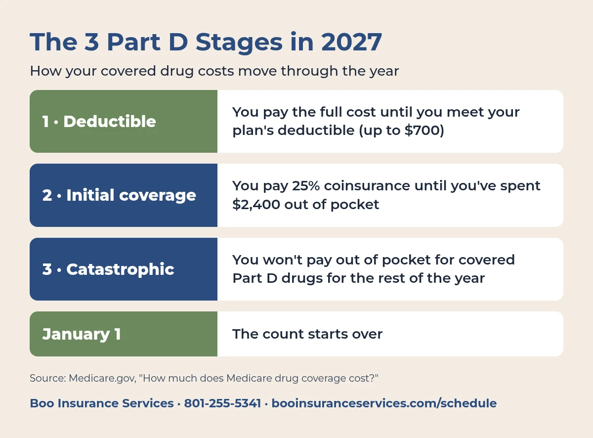 The three Medicare Part D stages in 2027: deductible up to $700, initial coverage at 25% coinsurance until $2,400 out of pocket, then catastrophic coverage with no out-of-pocket cost for covered Part D drugs for the rest of the year.