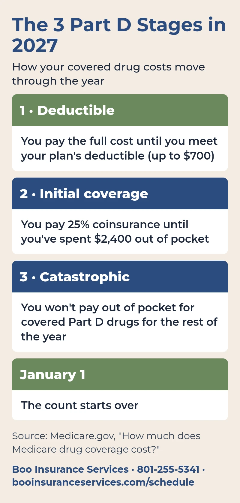 The three Medicare Part D stages in 2027: deductible up to $700, initial coverage at 25% coinsurance until $2,400 out of pocket, then catastrophic coverage with no out-of-pocket cost for covered Part D drugs for the rest of the year.