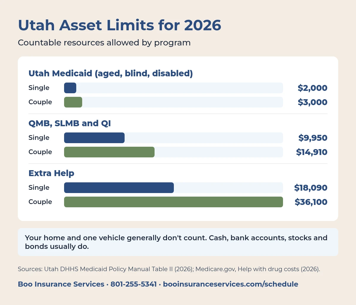 Utah Medicaid asset limits 2026: $2,000 single and $3,000 couple for aged, blind or disabled Medicaid; $9,950 and $14,910 for QMB, SLMB and QI; $18,090 and $36,100 for Extra Help.