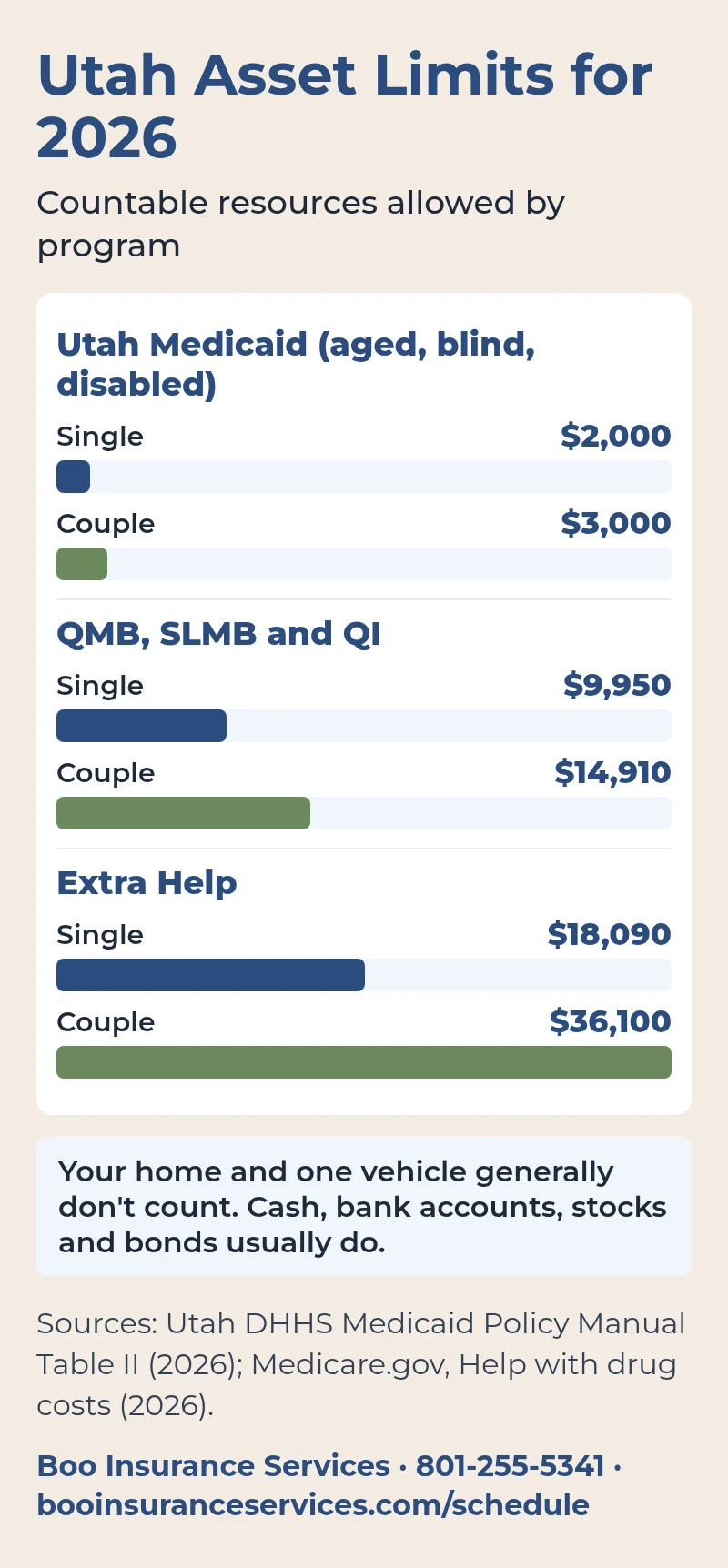Utah Medicaid asset limits 2026: $2,000 single and $3,000 couple for aged, blind or disabled Medicaid; $9,950 and $14,910 for QMB, SLMB and QI; $18,090 and $36,100 for Extra Help.