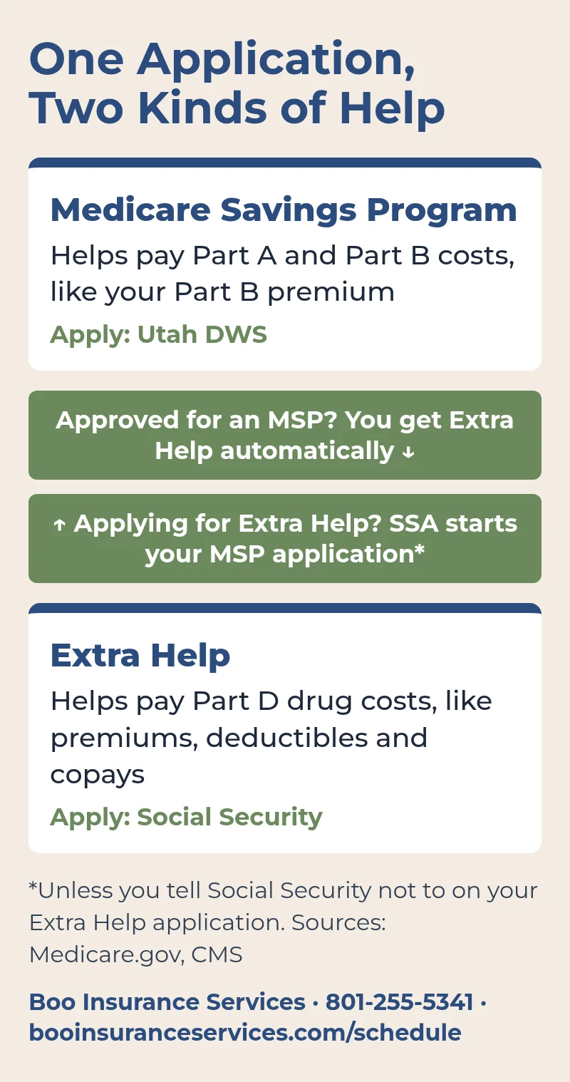 Diagram showing that approval for a Medicare Savings Program gives you Extra Help automatically, and an Extra Help application with Social Security starts a Utah Medicare Savings Program application unless you opt out.