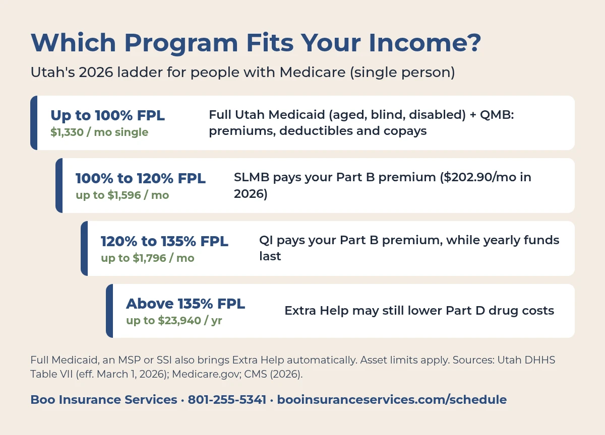 Utah income ladder for people with Medicare in 2026: up to 100% FPL full Medicaid plus QMB, 100 to 120% SLMB, 120 to 135% QI, and above that Extra Help for Part D.