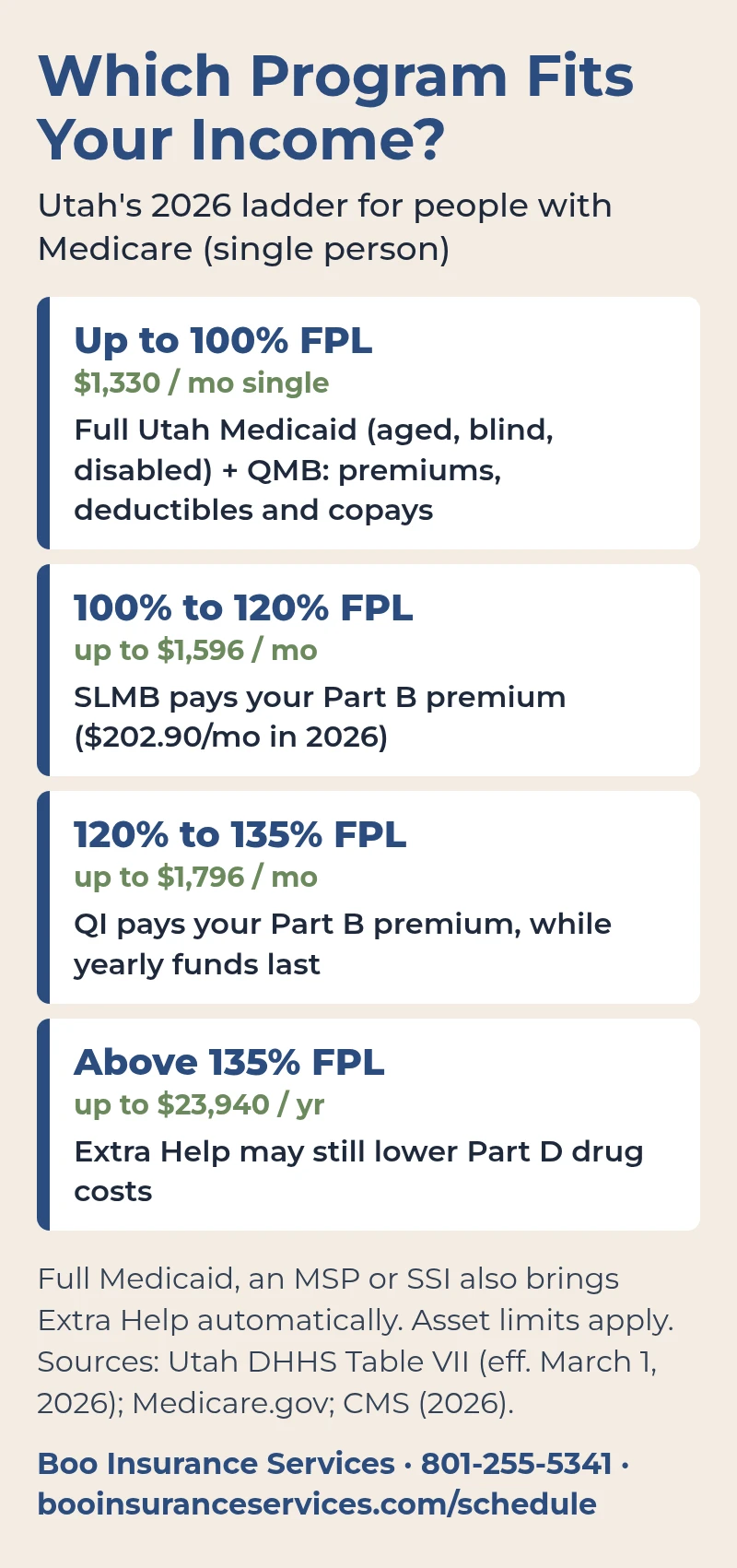 Utah income ladder for people with Medicare in 2026: up to 100% FPL full Medicaid plus QMB, 100 to 120% SLMB, 120 to 135% QI, and above that Extra Help for Part D.
