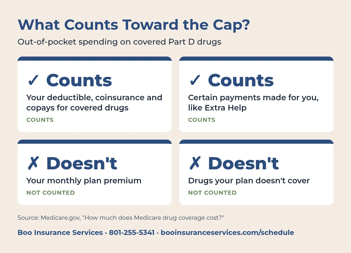 What counts toward the Part D cap: your deductible, coinsurance and copays for covered drugs and certain payments made for you like Extra Help count; your monthly premium and drugs your plan doesn't cover do not.