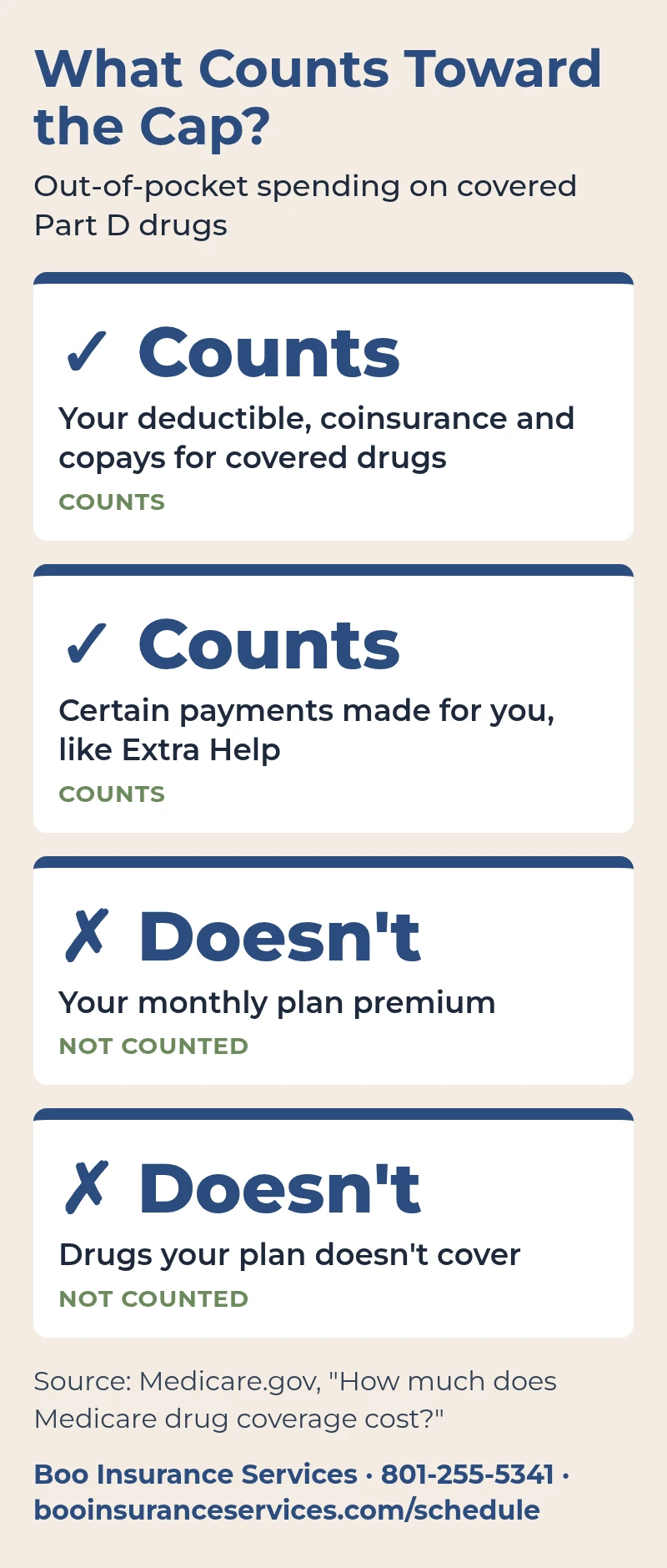 What counts toward the Part D cap: your deductible, coinsurance and copays for covered drugs and certain payments made for you like Extra Help count; your monthly premium and drugs your plan doesn't cover do not.