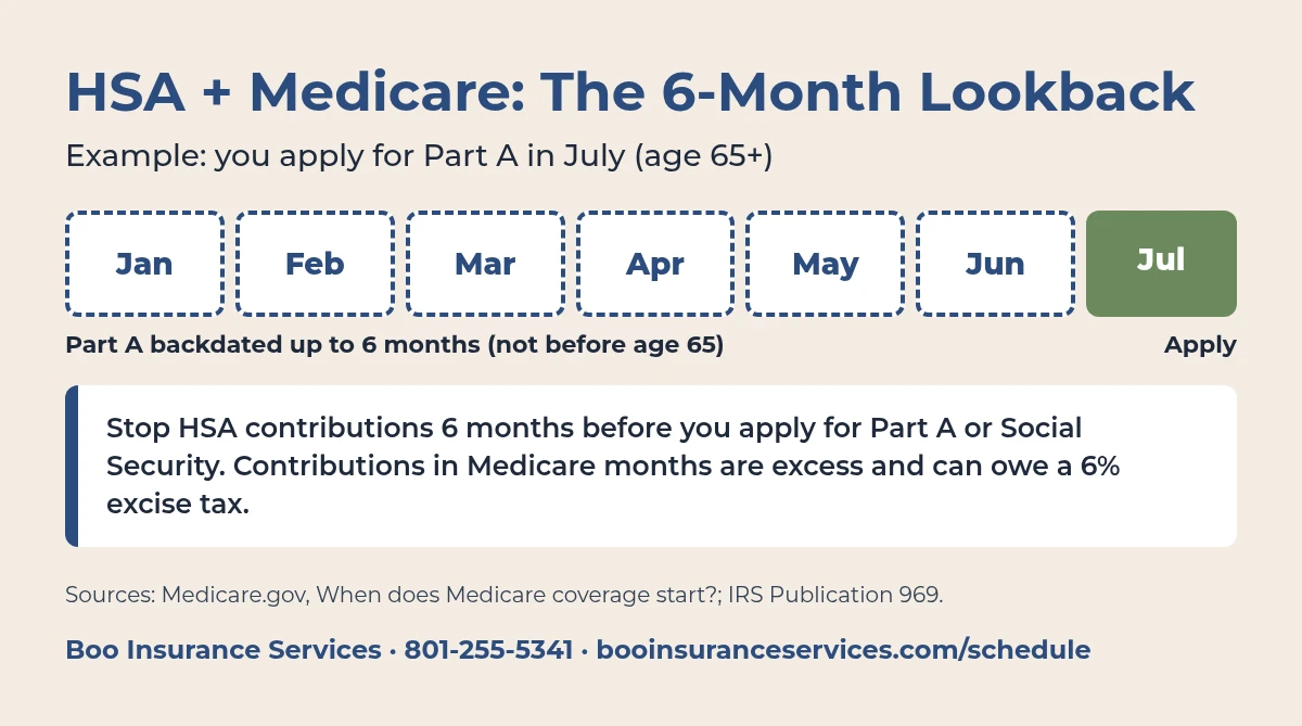 HSA and Medicare timeline: Part A backdated up to 6 months, so stop HSA contributions 6 months before applying.