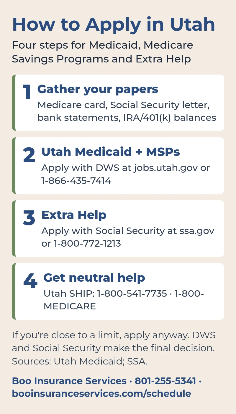 How to apply for Utah Medicaid, Medicare Savings Programs and Extra Help: gather papers, apply with DWS at 1-866-435-7414, apply with Social Security at 1-800-772-1213, and call Utah SHIP at 1-800-541-7735.